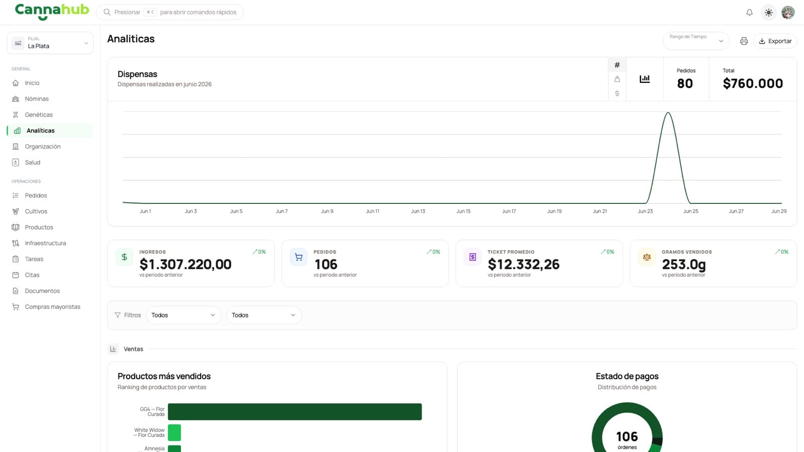 CannaHub analytics dashboard