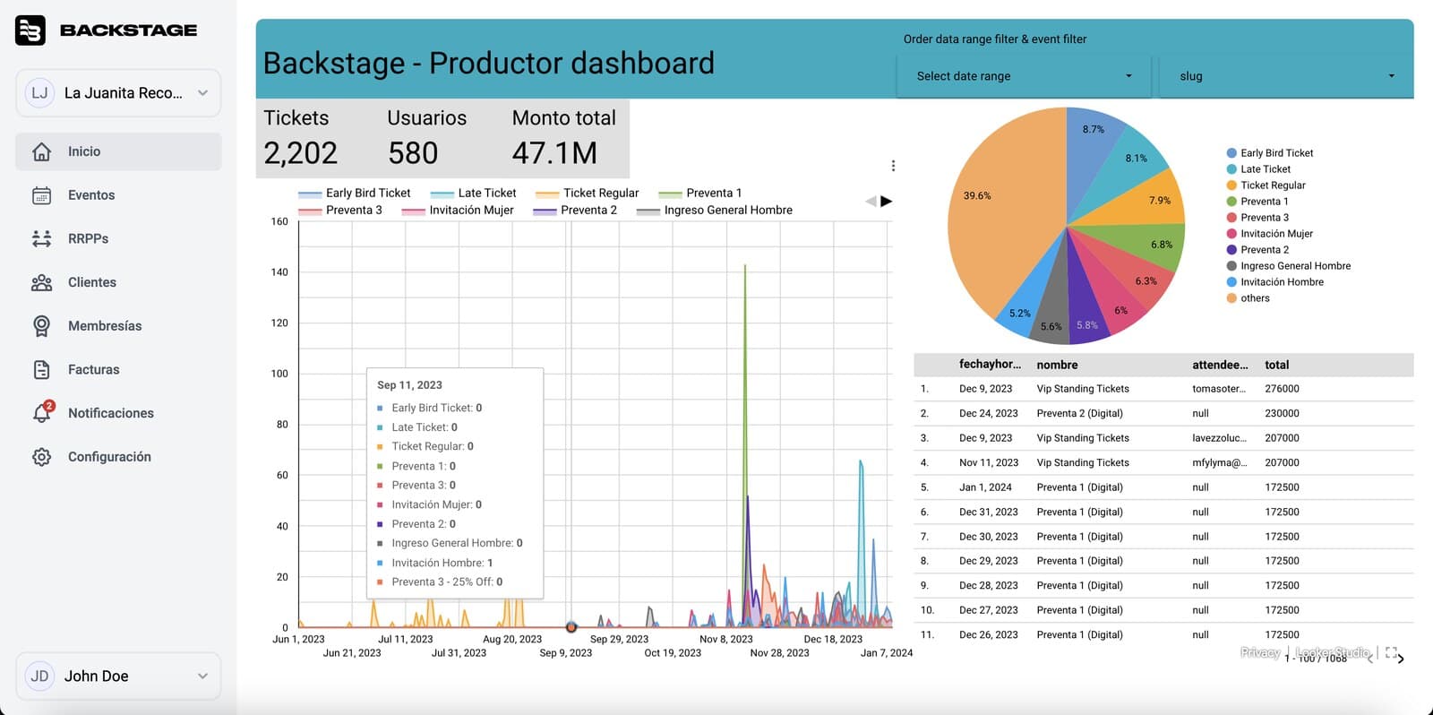 Producer dashboard with ticket totals, sales over time by ticket type and a breakdown pie chart