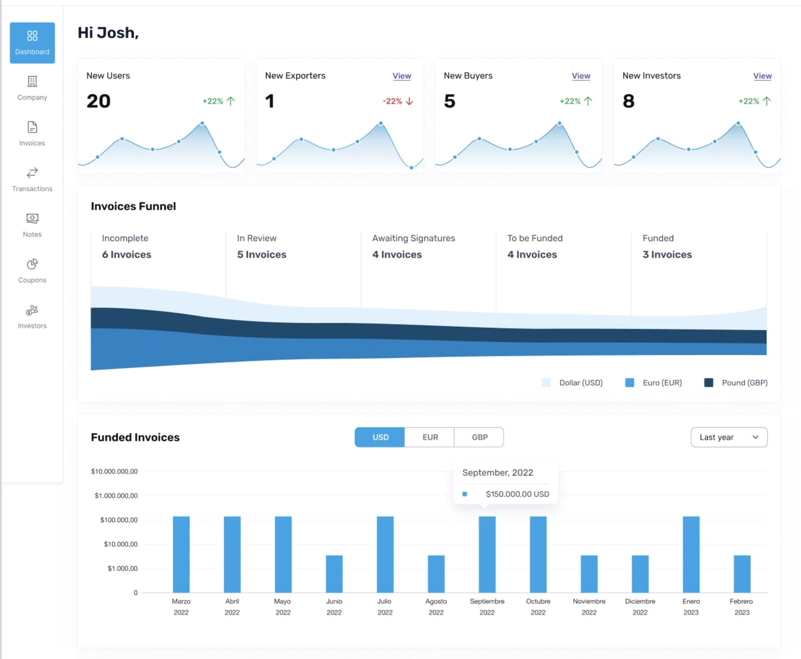 Vabble dashboard with counterparty counters, an invoice funnel split by currency and a funded invoices chart
